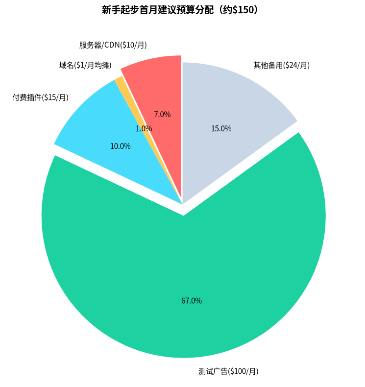 新手起步预算分配